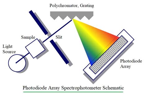 Toradh íomhá ar Spectral Resolution of an Array Spectrometer