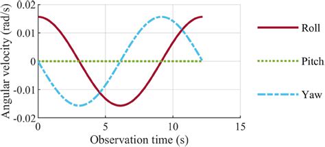 Image result for Direction of Angular Velocity