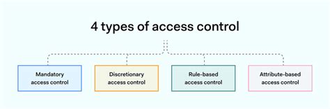 Image result for Types of Computer System Access Control