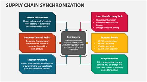 Image result for Supply Chain Synchronization Process