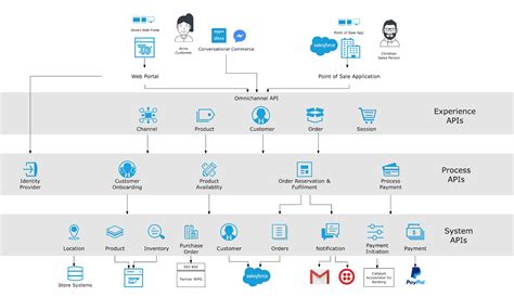 تصویر کا نتیجہ برائے Mapping Business Process for MuleSoft Integration API