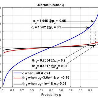 Afbeeldingsresultaten voor Quantile Values in Normal Distribution