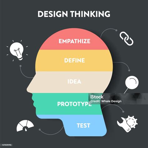 Image result for design thinking processes