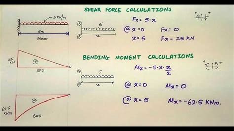 Image result for Shear Diagram for Triangular Distributed Load