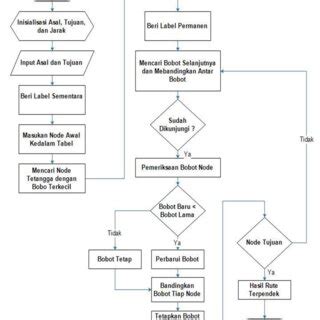 Image result for Flowchart Algoritma LCM