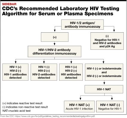 Image result for CDC HIV Testing