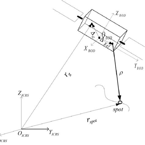 Image result for Finding Elevations Using a Laser Transit