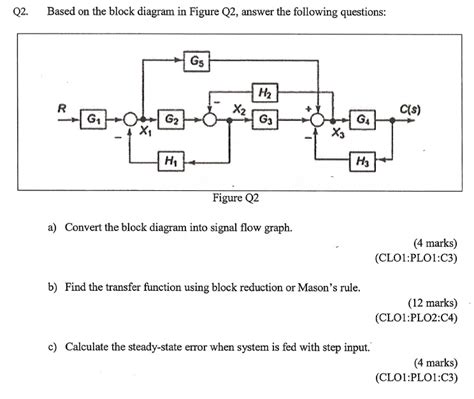 Toradh íomhá ar Signal Flow Graph Sample Problems