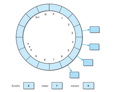 Image result for Visualization of Queue ADT