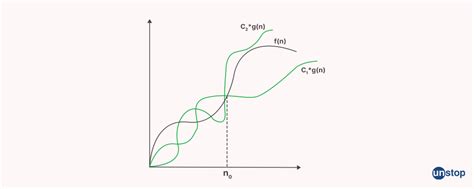 Image result for Small O Time Complexity On a Graph