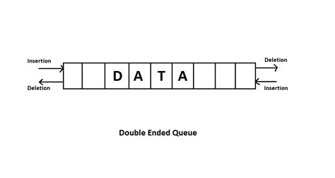 Image result for Queue in Java Collection