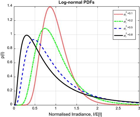 Image result for Graph Oof Log Normal Distribution