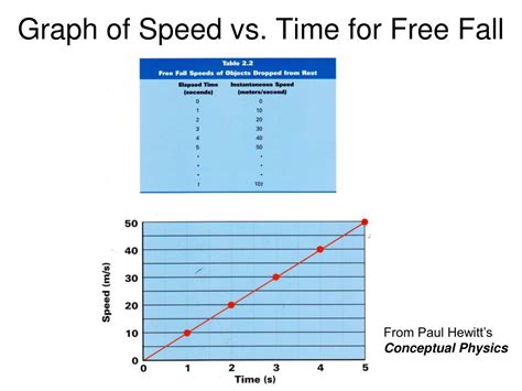 Image result for Free Fall Graph