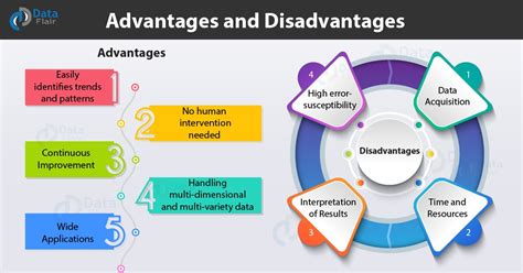 Afbeeldingsresultaten voor Machine Learning Disadvantages