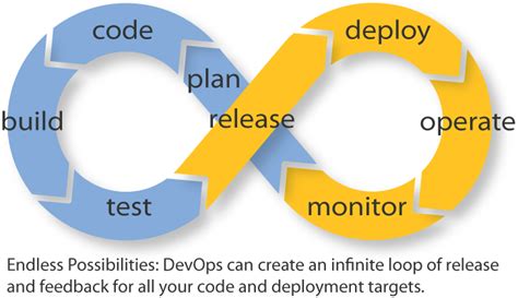 Afbeeldingsresultaten voor DevOps Infinity Loop