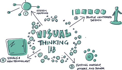Afbeeldingsresultaten voor Lab Think Visual