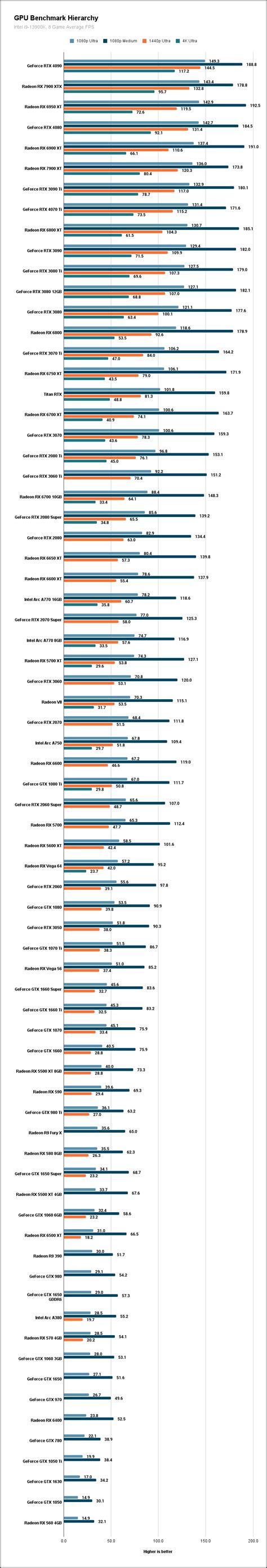 Image result for GPU Relative Performance Chart