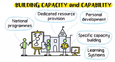 Image result for What Is Capacity-Building