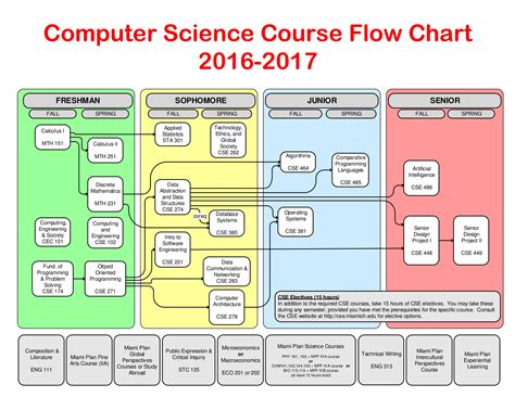 Toradh íomhá ar Flowcharts with Array Computer Science by Publiclibraryofscience
