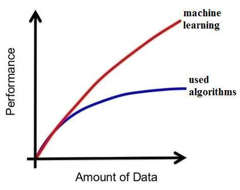Image result for Machine Learining Graph Printable