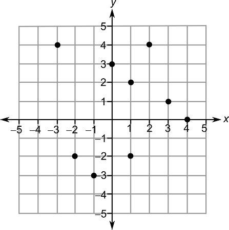 Image result for Graph with No Function