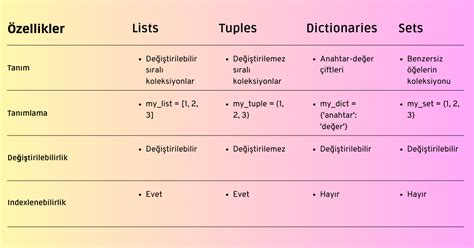 Toradh íomhá ar Difference Between Tuple List and Dictionary Set