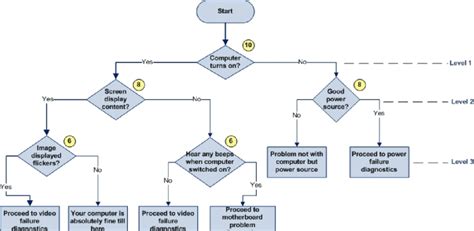 Image result for Computer Repair Flowchart