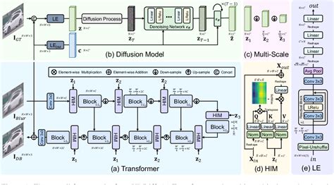 Afbeeldingsresultaten voor Diffusion Model Deblurring