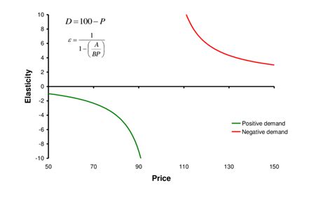 Bildergebnis für Linear Demand Model with Elasticity