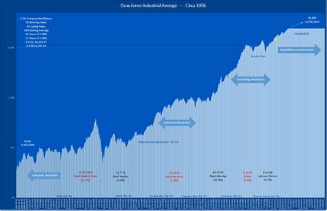 Toradh íomhá ar Dow Jones Average History Chart
