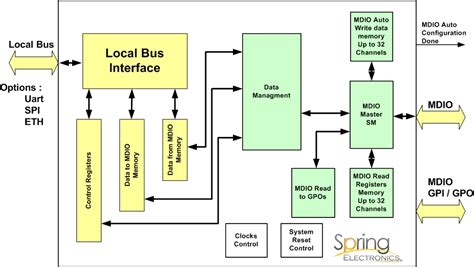 Image result for Mdio Signal