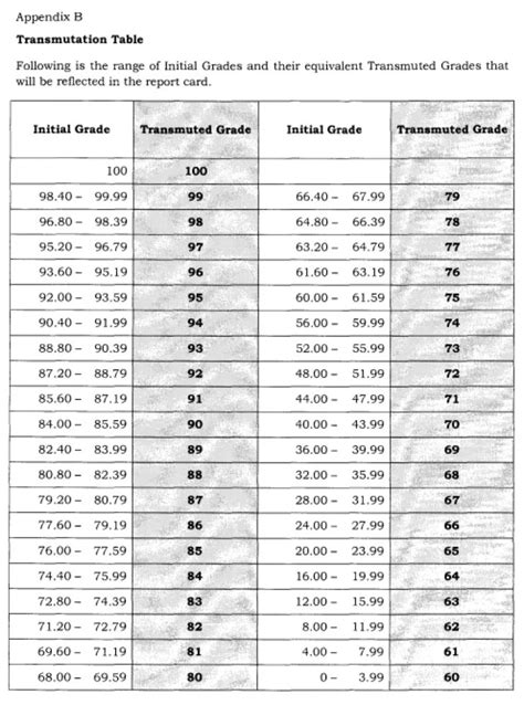 Image result for Grading System Table