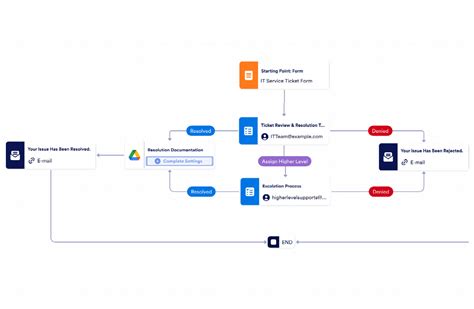Image result for Simple IT Service Workflow