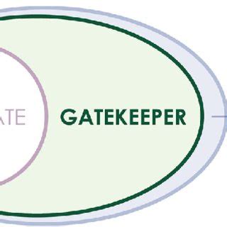 Image result for Conceptual Model Gate Keeper