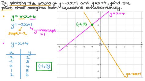 Toradh íomhá ar Graph Simultaneous Equations Paper