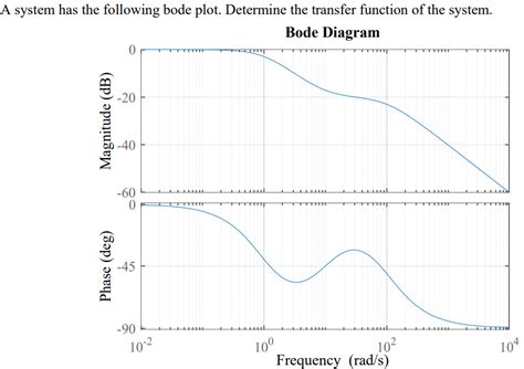 Image result for Bode Plot of System Function