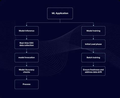 Image result for Streaming Data and Machine Learning