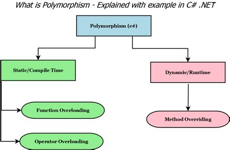 Image result for Polymorphism C# Example