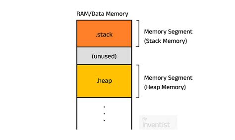 Toradh íomhá ar Stack Memory Address