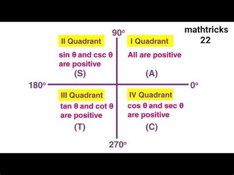Image result for Quadrant Signe