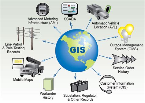 Image result for GIS Fundamentals Chart