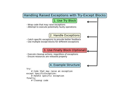 Image result for How to Raise an Exception Python
