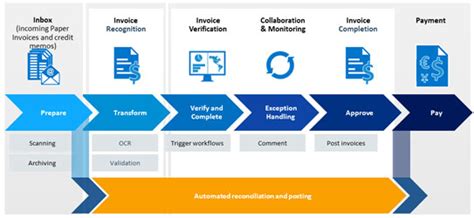 Image result for P2P Cycle Detailed Process Map