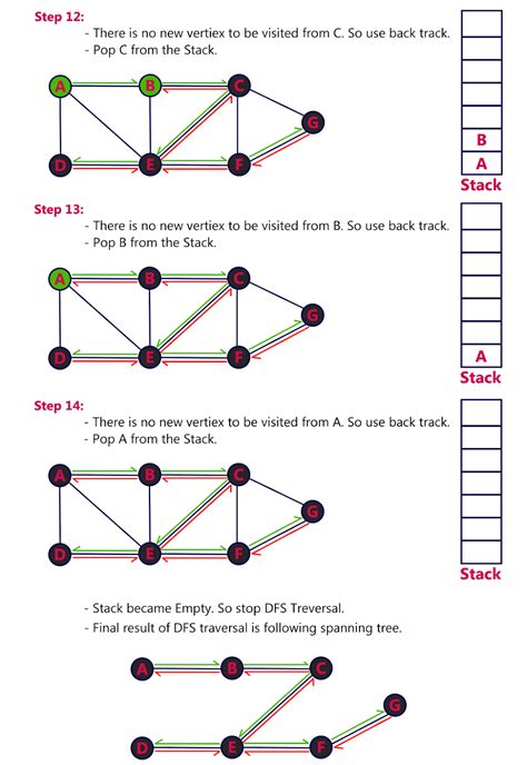 Image result for Types of Graph Traversal