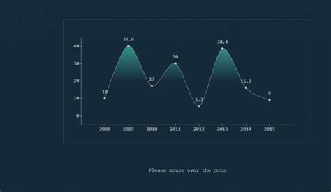 Bootstrap 5 Graph Examples に対する画像結果