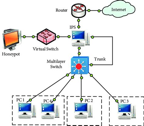 Image result for Multilayer Switch with Channels
