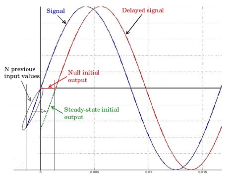 Toradh íomhá ar Variable Time Delay Simulink