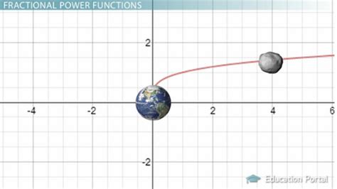 Image result for Power Function Graphs
