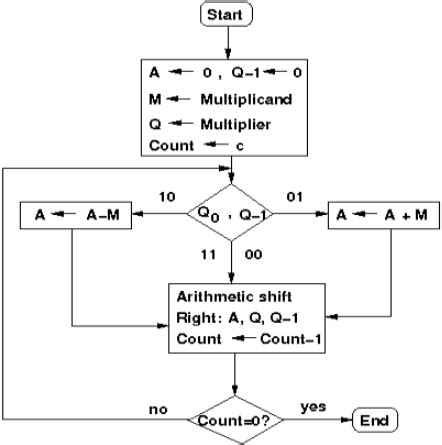 Image result for Algorithms for Arithmetic Operations