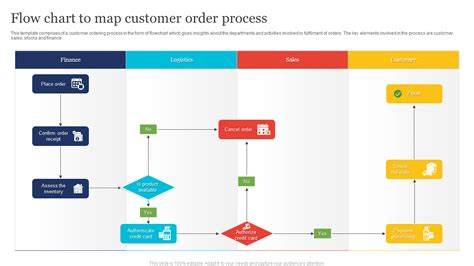 Process Map Customer Order に対する画像結果